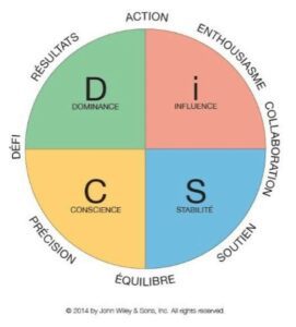 DISC en entreprise