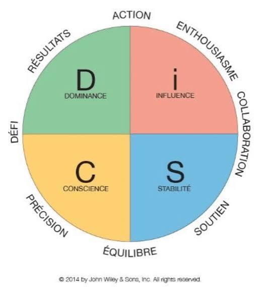 DISC en entreprise